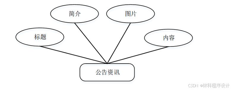 计算机毕业设计基于java的农产品批发服务系统 基于web的农产品批发