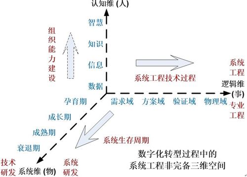 图10 数字化转型过程中的系统工程非完备三维空间最后,大家可能会注意